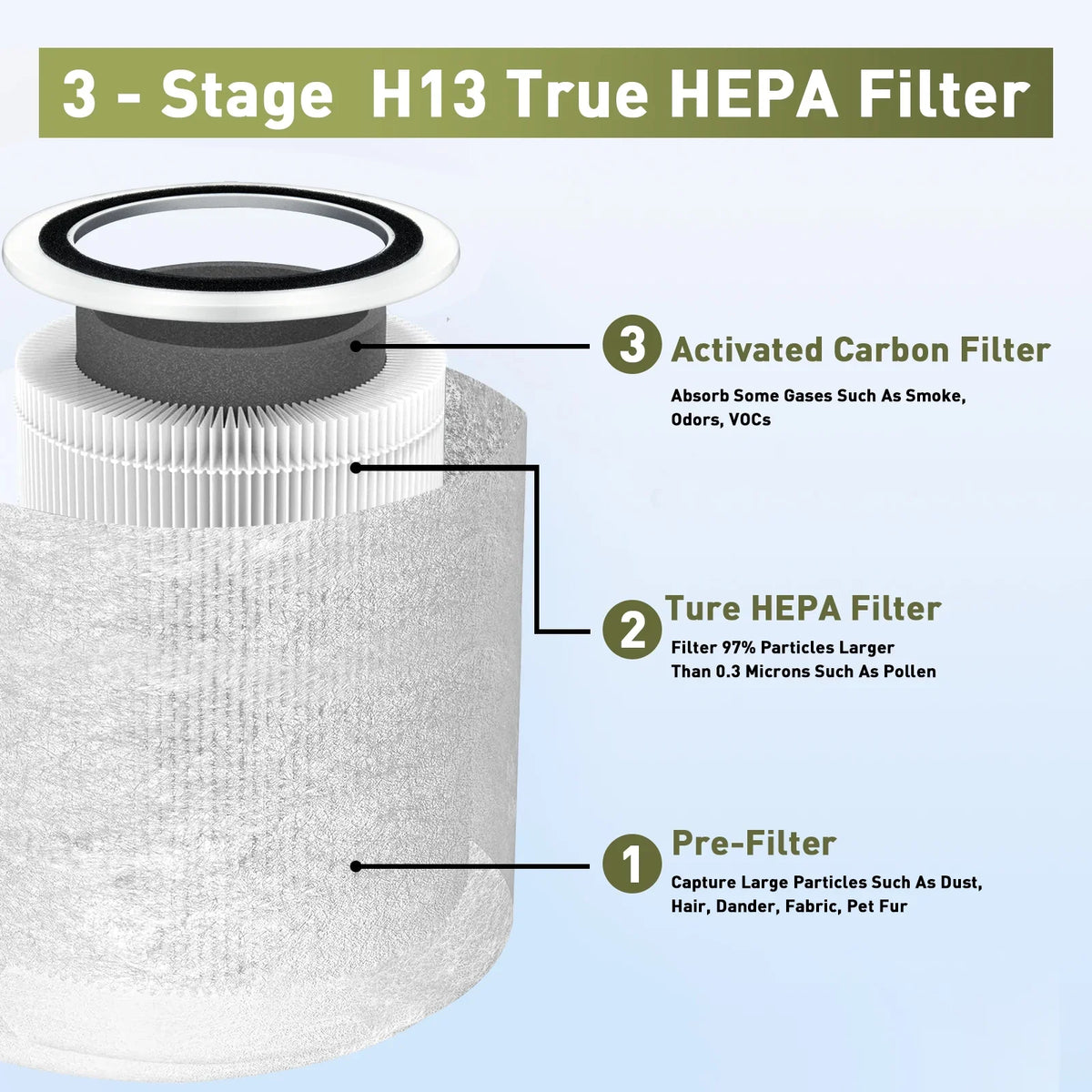 1 Pack Core 400S Replacement Filter Compatible with LEVOIT Core 400S Air Purifier; 3-in-1 H13 True HEPA Filter; High-Efficiency Activated Carbon; Compared to Part #Core 400S-RF; White