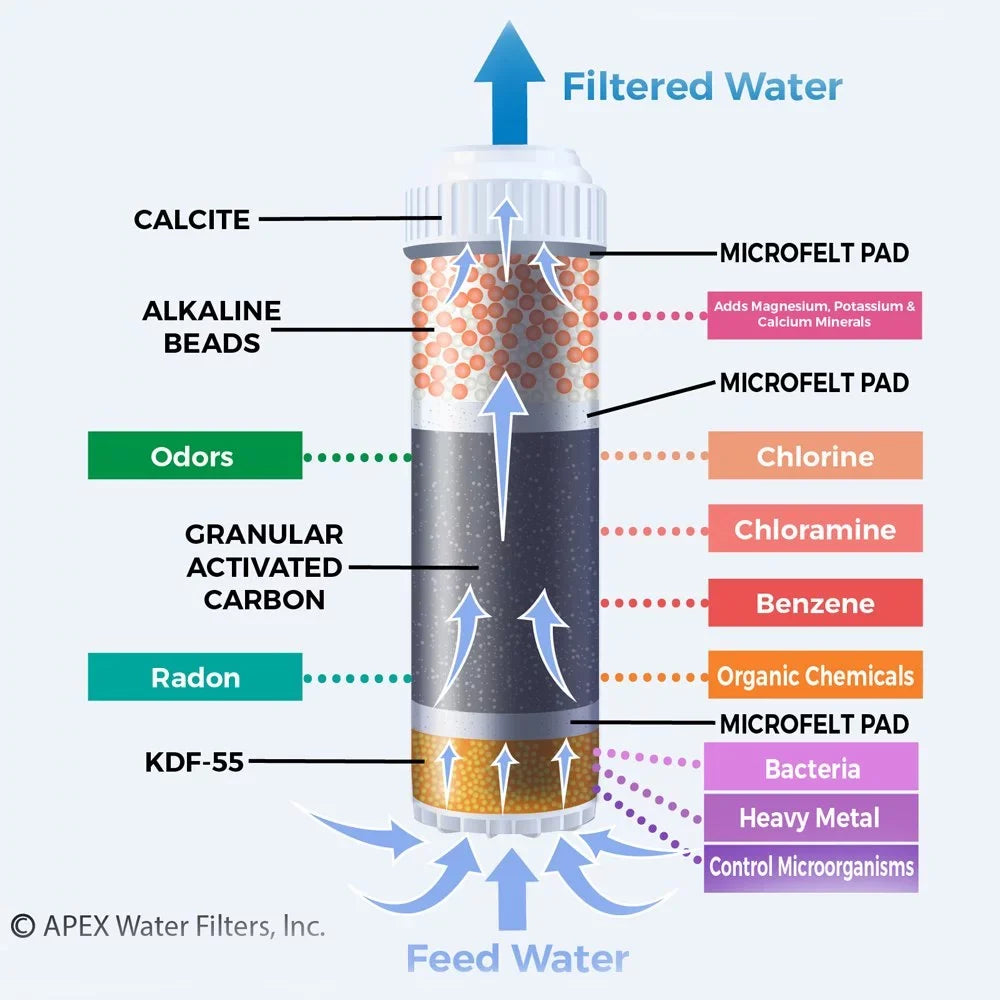 Dual Countertop Fluid Filter, Carbon and Mineral pH Alkaline Fluid Filter, Easy Install Faucet Liquid Filter - Reduces Heavy Metals, Bad Taste and Up to 99% of Chlorine - Black