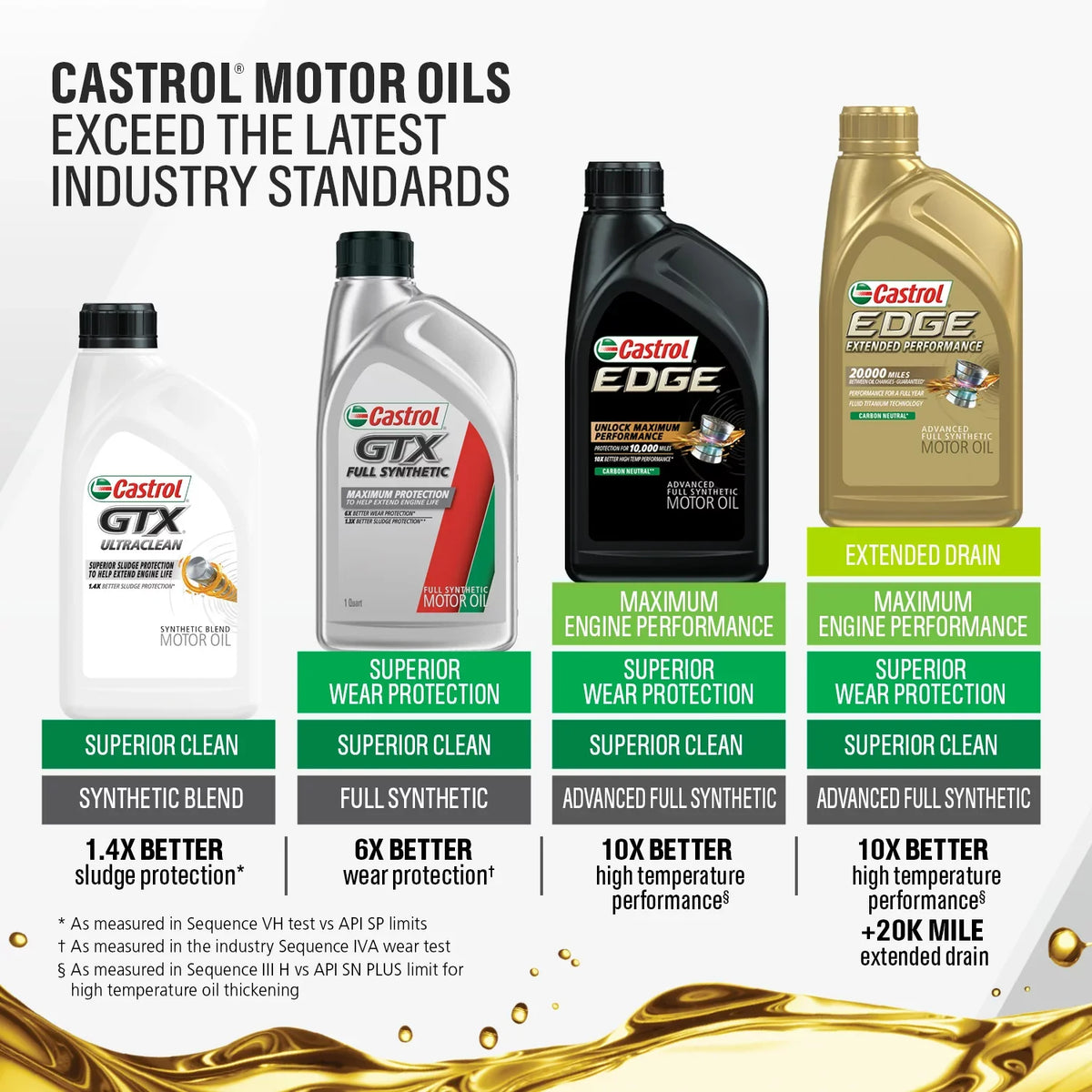 Castrol Edge Extended Efficiency 0W-20 Advanced Full Synthetic Motor Oil, 1 Quart, Case of 6