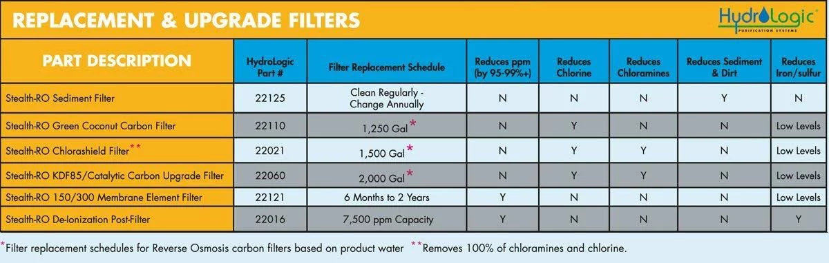 Hydro-Logic Stealth-RO300Reverse Osmosis Filter 300 GPD